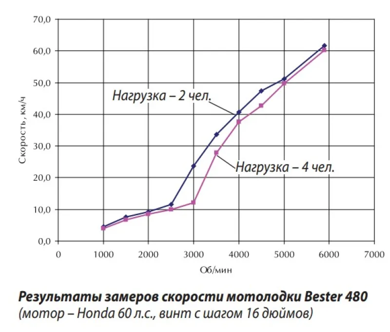 Стеклопластиковая лодка BESTER-480RA, фото: 1