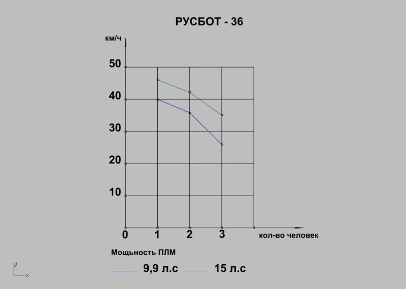 Моторная лодка РУСБОТ-36, фото: 4